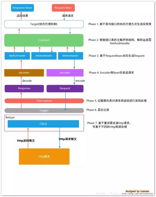 微服務通信 現代信息系統集成服務的核心引擎